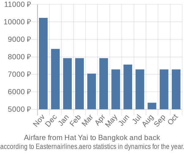 Airfare from Hat Yai to Bangkok prices