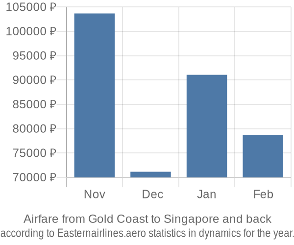 Airfare from Gold Coast to Singapore prices