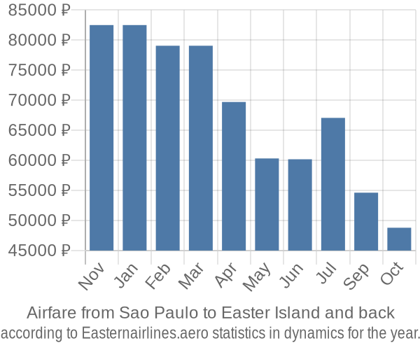 Airfare from Sao Paulo to Easter Island prices