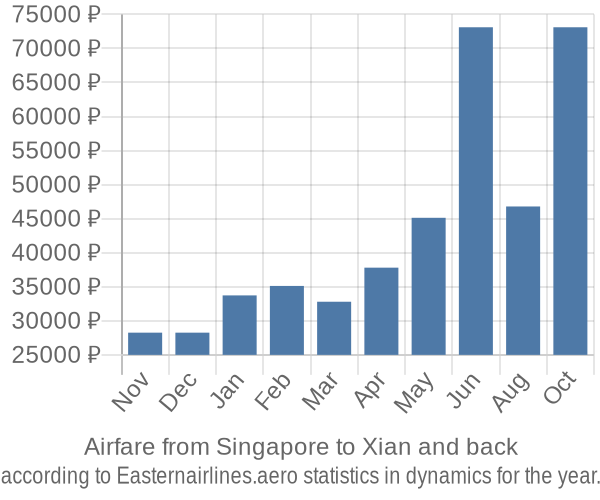 Airfare from Singapore to Xian prices