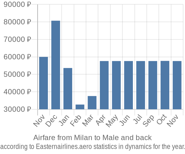 Airfare from Milan to Male prices