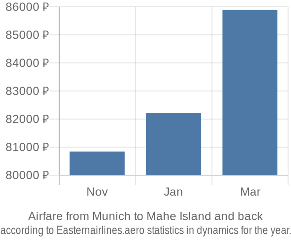Airfare from Munich to Mahe Island prices