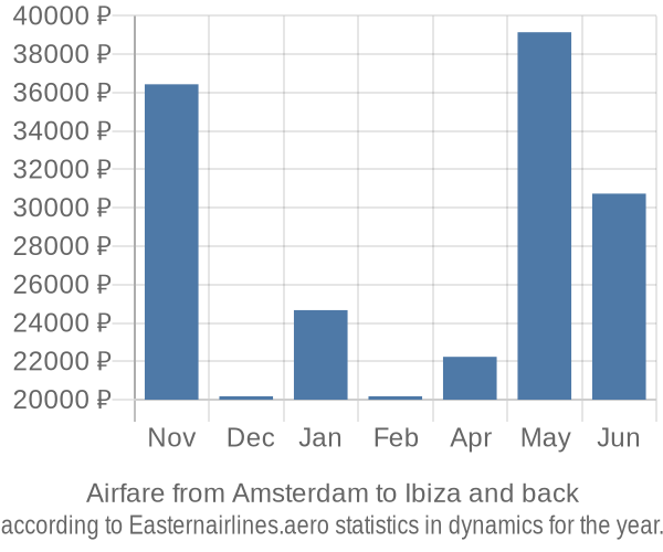 Airfare from Amsterdam to Ibiza prices