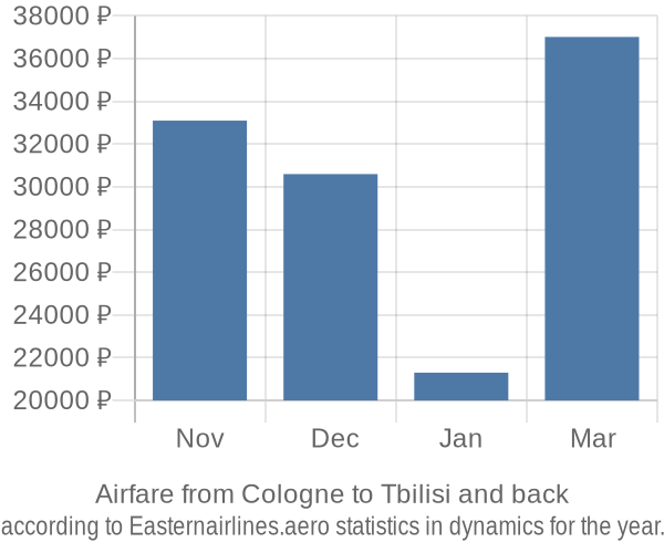 Airfare from Cologne to Tbilisi prices