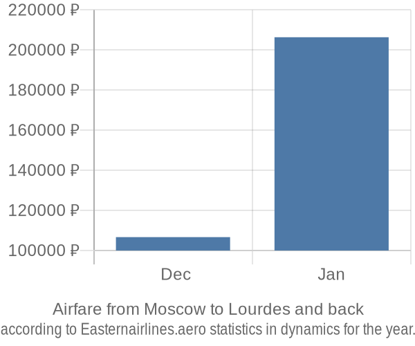 Airfare from Moscow to Lourdes prices