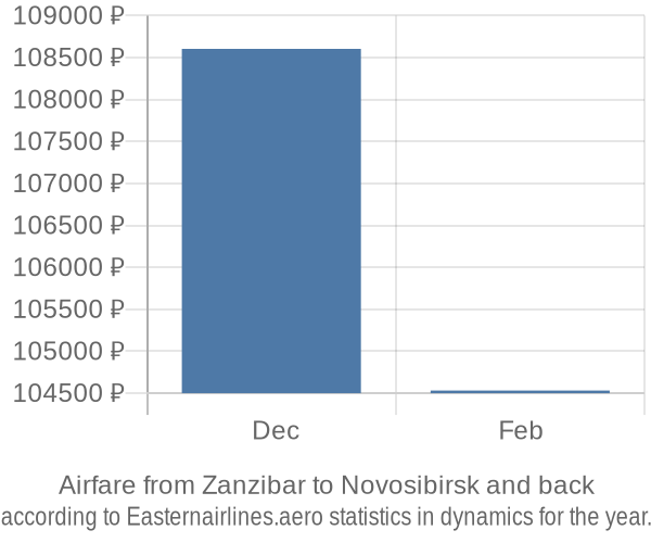 Airfare from Zanzibar to Novosibirsk prices