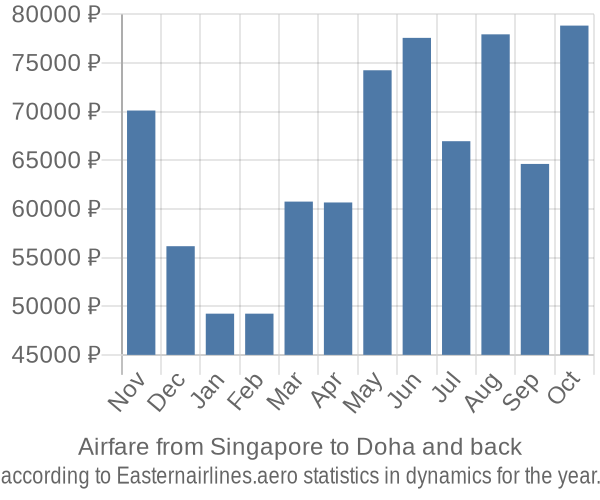 Airfare from Singapore to Doha prices