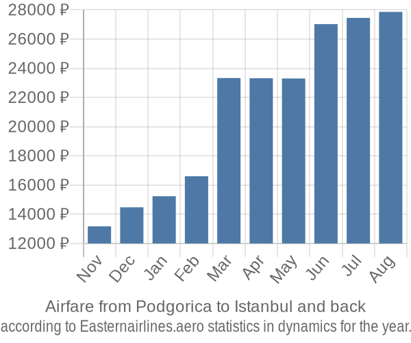 Airfare from Podgorica to Istanbul prices