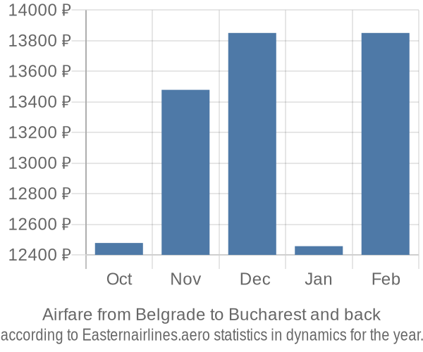 Airfare from Belgrade to Bucharest prices