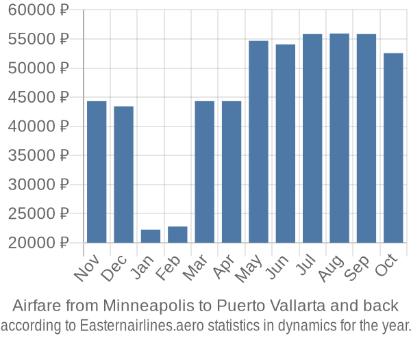 Airfare from Minneapolis to Puerto Vallarta prices