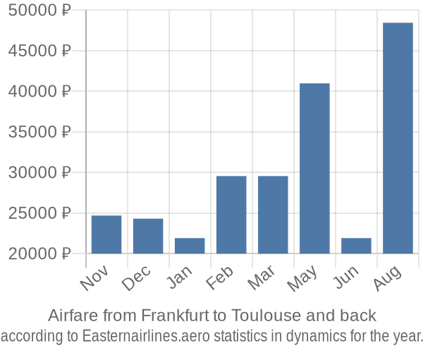 Airfare from Frankfurt to Toulouse prices