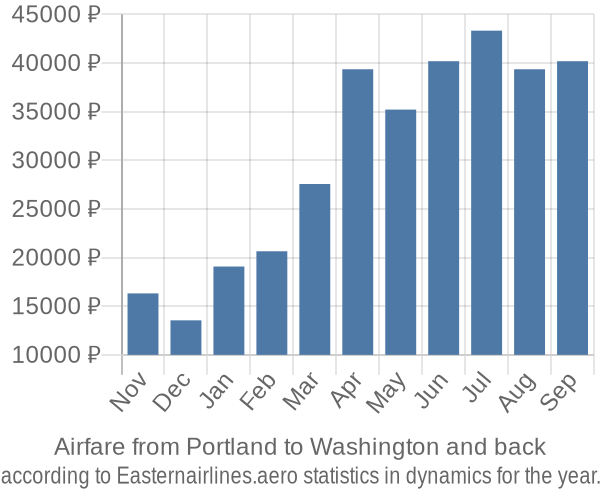 Airfare from Portland to Washington prices