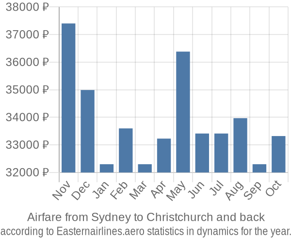 Airfare from Sydney to Christchurch prices