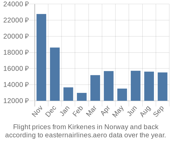 Prices for flights from Kirkenes in  by month