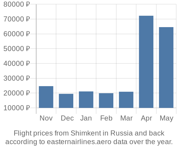 Prices for flights from Shimkent in  by month