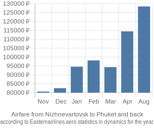 Airfare from Nizhnevartovsk to Phuket prices