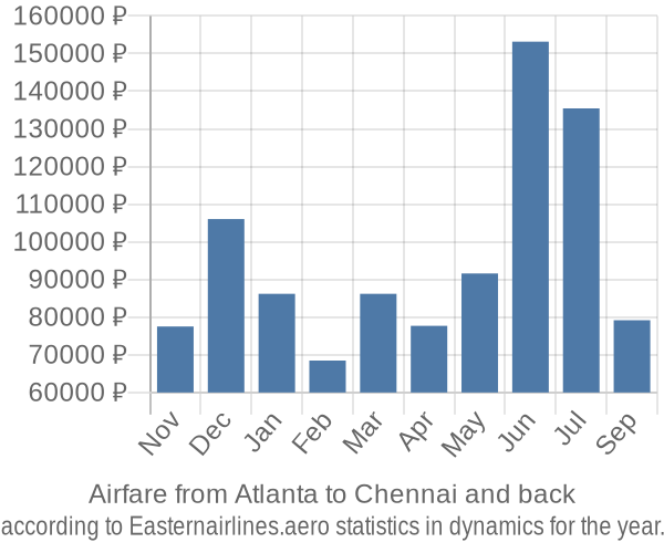 Airfare from Atlanta to Chennai prices