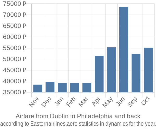 Airfare from Dublin to Philadelphia prices