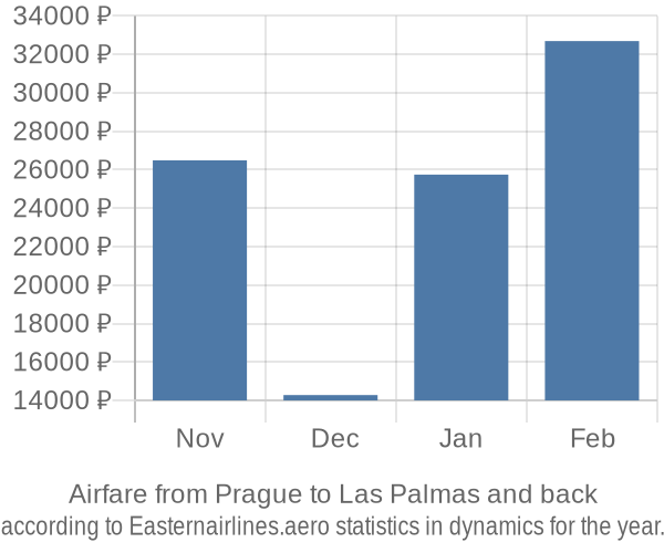 Airfare from Prague to Las Palmas prices
