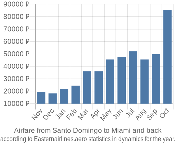 Airfare from Santo Domingo to Miami prices