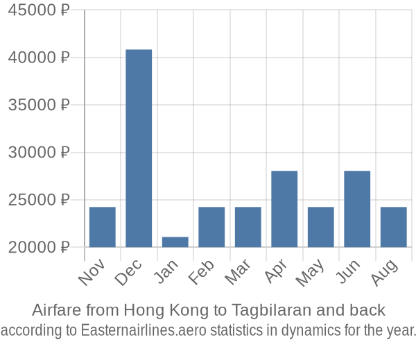 Airfare from Hong Kong to Tagbilaran prices