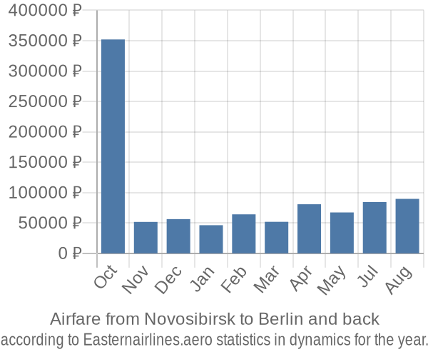 Airfare from Novosibirsk to Berlin prices