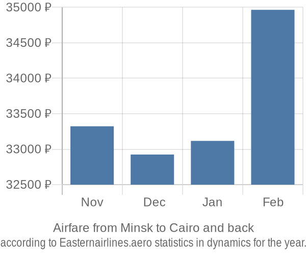 Airfare from Minsk to Cairo prices