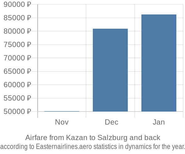 Airfare from Kazan to Salzburg prices