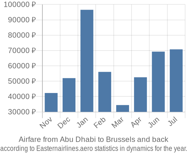 Airfare from Abu Dhabi to Brussels prices