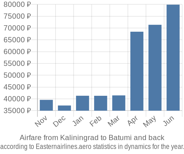 Airfare from Kaliningrad to Batumi prices