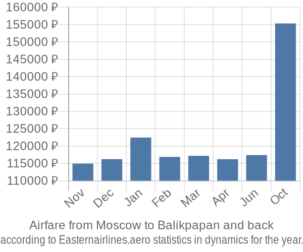 Airfare from Moscow to Balikpapan prices