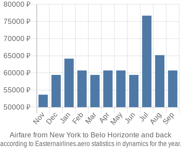 Airfare from New York to Belo Horizonte prices