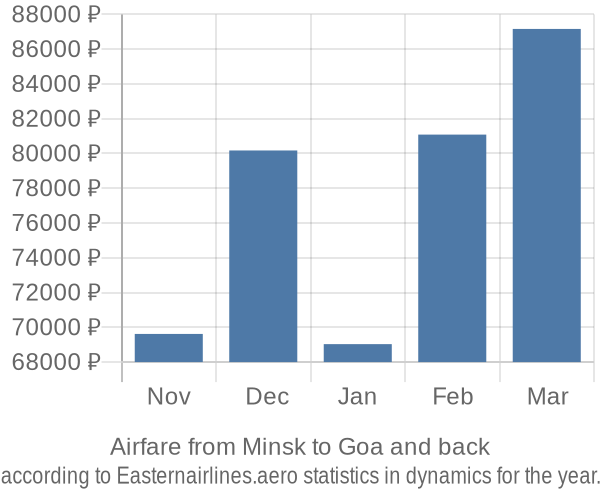 Airfare from Minsk to Goa prices