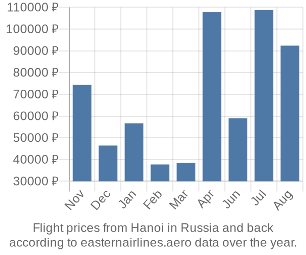 Prices for flights from Hanoi in  by month