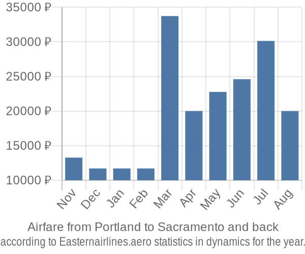 Airfare from Portland to Sacramento prices