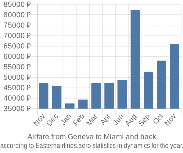 Airfare from Geneva to Miami prices