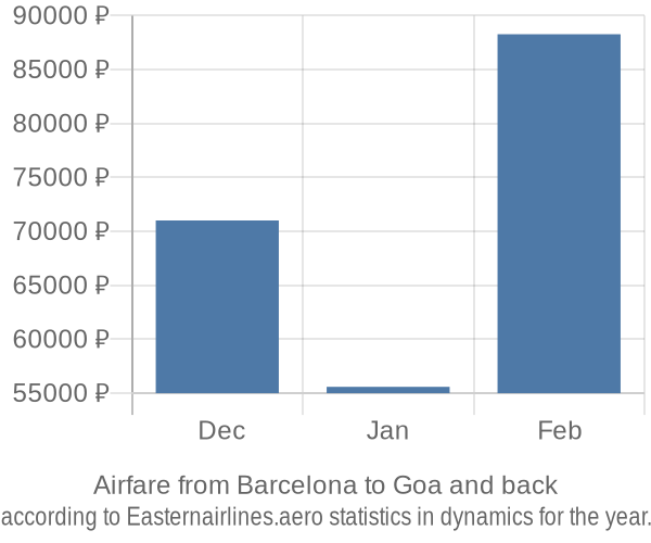 Airfare from Barcelona to Goa prices