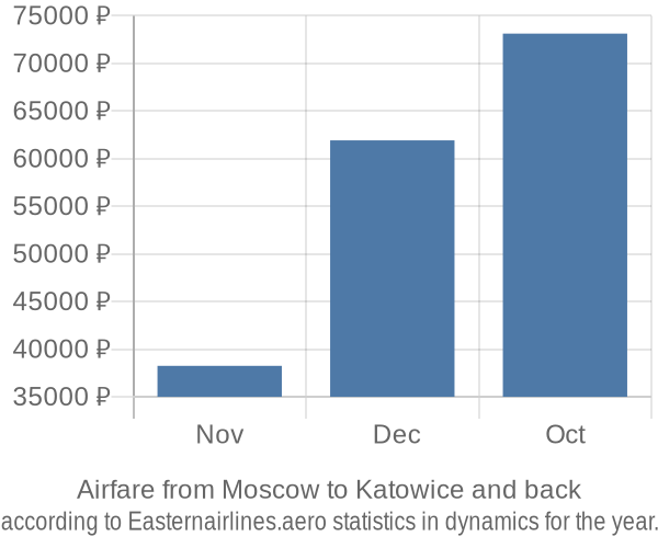 Airfare from Moscow to Katowice prices