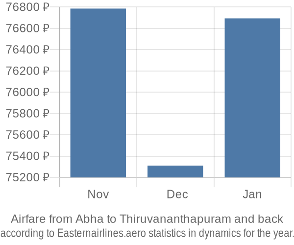 Airfare from Abha to Thiruvananthapuram prices