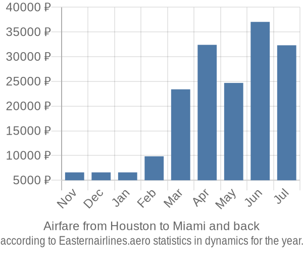 Airfare from Houston to Miami prices