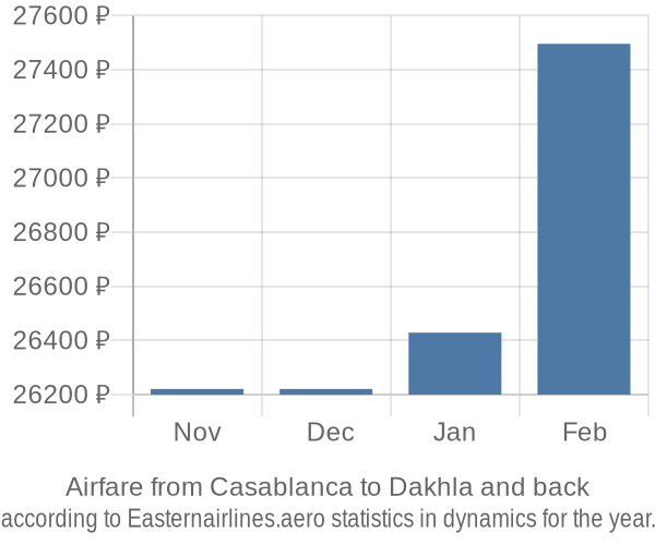 Airfare from Casablanca to Dakhla prices