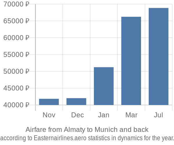 Airfare from Almaty to Munich prices