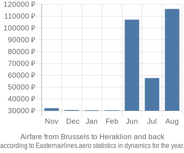Airfare from Brussels to Heraklion prices