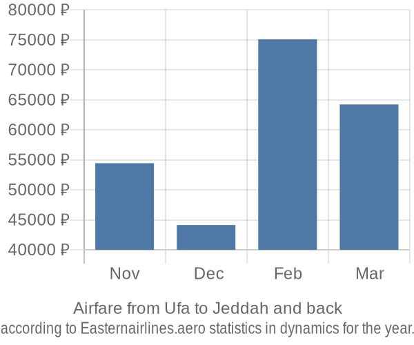 Airfare from Ufa to Jeddah prices