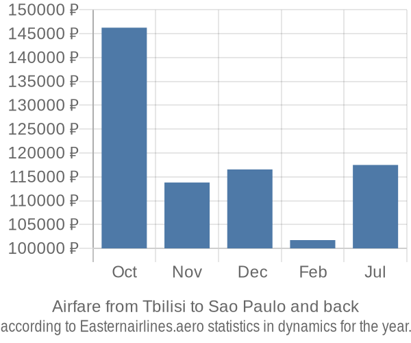 Airfare from Tbilisi to Sao Paulo prices