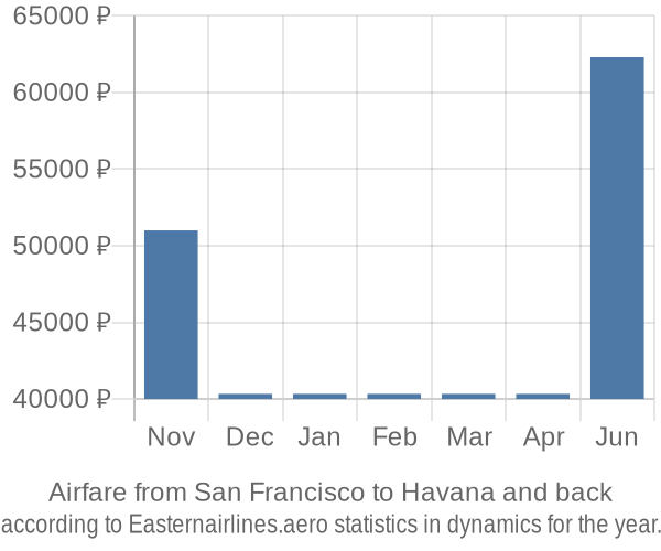 Airfare from San Francisco to Havana prices