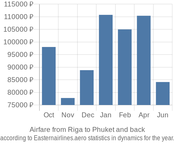 Airfare from Riga to Phuket prices