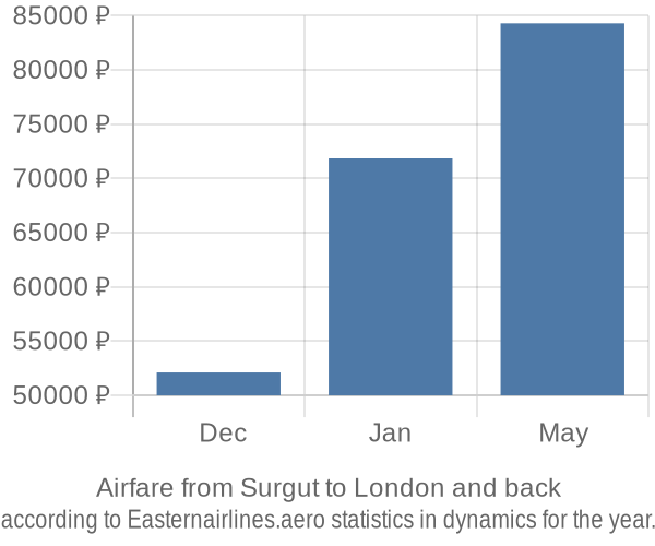 Airfare from Surgut to London prices