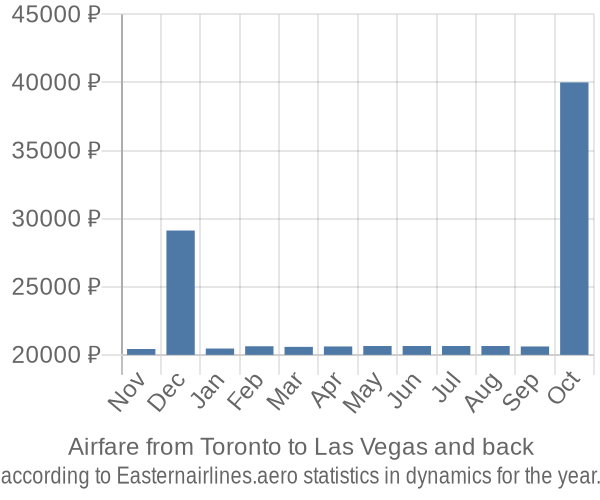 Airfare from Toronto to Las Vegas prices