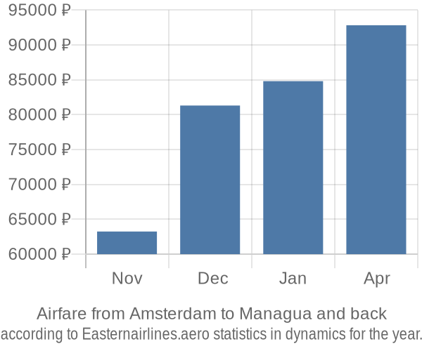 Airfare from Amsterdam to Managua prices